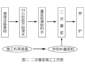 红安灌浆料施工工艺—文字完整版